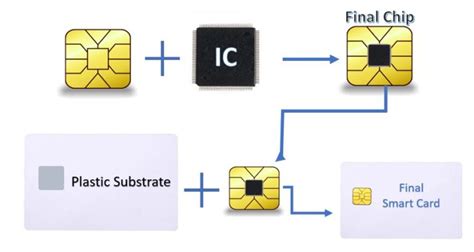 primitive smart card communication|Smart Card Evolution – Communications of the ACM.